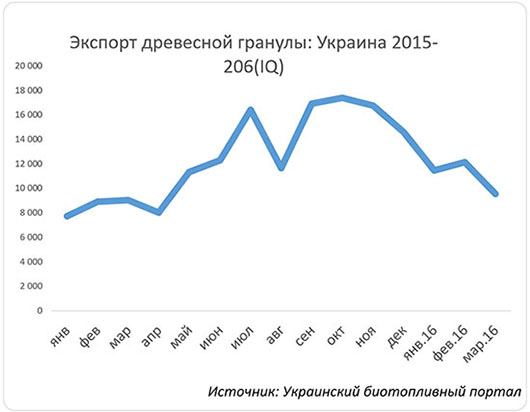 Украина экспортировала пеллет на 28,8% больше в I кв. 2016